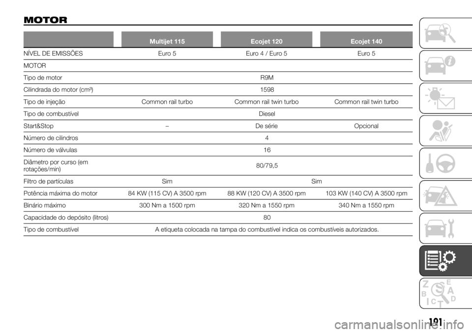 FIAT TALENTO 2018  Manual de Uso e Manutenção (in Portuguese) MOTOR
Multijet 115 Ecojet 120 Ecojet 140
NÍVEL DE EMISSÕES Euro 5 Euro4/Euro5 Euro5
MOTOR
Tipo de motor R9M
Cilindrada do motor (cm³) 1598
Tipo de injeção Common rail turbo Common rail twin turbo