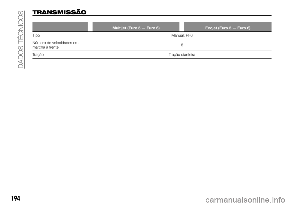 FIAT TALENTO 2018  Manual de Uso e Manutenção (in Portuguese) TRANSMISSÃO
Multijet (Euro 5 — Euro 6) Ecojet (Euro 5 — Euro 6)
TipoManual: PF6
Número de velocidades em
marcha à frente6
TraçãoTração dianteira
194
DADOS TÉCNICOS 