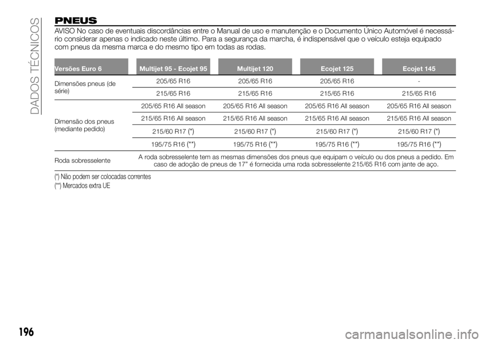 FIAT TALENTO 2018 Manual de Uso e Manutenção (in Portuguese) PNEUS
AVISO No caso de eventuais discordâncias entre o Manual de uso e manutenção e o Documento Único Automóvel é necessá-
rio considerar apenas o indicado neste último. Para a segurança da m FIAT TALENTO 2018 Manual de Uso e Manutenção (in Portuguese) PNEUS
AVISO No caso de eventuais discordâncias entre o Manual de uso e manutenção e o Documento Único Automóvel é necessá-
rio considerar apenas o indicado neste último. Para a segurança da m