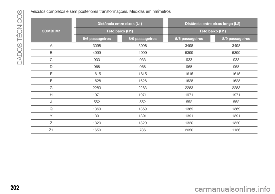 FIAT TALENTO 2018  Manual de Uso e Manutenção (in Portuguese) Veículos completos e sem posteriores transformações. Medidas em milímetros
COMBI M1Distância entre eixos (L1) Distância entre eixos longa (L2)
Teto baixo (H1) Teto baixo (H1)
5/6 passageiros 8/9