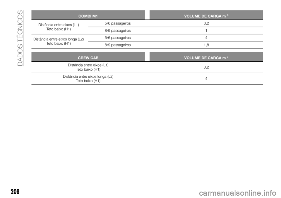 FIAT TALENTO 2018  Manual de Uso e Manutenção (in Portuguese) COMBI M1 VOLUME DE CARGA m3
Distância entre eixos (L1)
Teto baixo (H1)5/6 passageiros 3,2
8/9 passageiros 1
Distância entre eixos longa (L2)
Teto baixo (H1)5/6 passageiros 4
8/9 passageiros 1,8
CREW