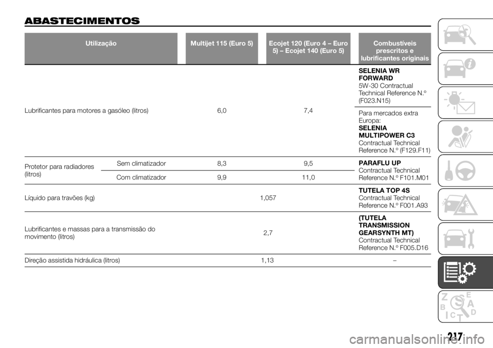 FIAT TALENTO 2018  Manual de Uso e Manutenção (in Portuguese) ABASTECIMENTOS
Utilização Multijet 115 (Euro 5) Ecojet 120 (Euro 4 – Euro
5) – Ecojet 140 (Euro 5)Combustíveis
prescritos e
lubrificantes originais
Lubrificantes para motores a gasóleo (litros