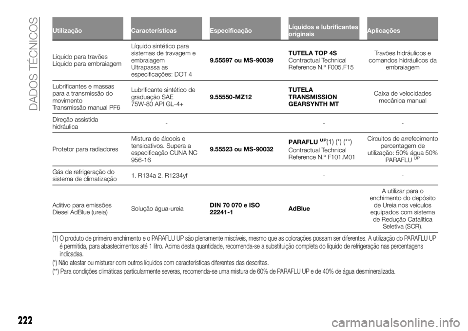 FIAT TALENTO 2018  Manual de Uso e Manutenção (in Portuguese) Utilização Características EspecificaçãoLíquidos e lubrificantes
originaisAplicações
Líquido para travões
Líquidopara embraiagemLíquido sintético para
sistemas de travagem e
embraiagem
Ul