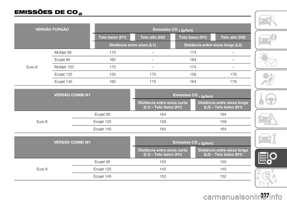 FIAT TALENTO 2018  Manual de Uso e Manutenção (in Portuguese) EMISSÕES DE CO2
VERSÃO FURGÃO Emissões CO2(g/km)
Teto baixo (H1) Teto alto (H2) Teto baixo (H1) Teto alto (H2)
Distância entre eixos (L1) Distância entre eixos longa (L2)
Euro 6Multijet 95 170 
