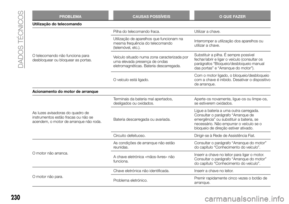 FIAT TALENTO 2018  Manual de Uso e Manutenção (in Portuguese) PROBLEMA CAUSAS POSSÍVEIS O QUE FAZER
Utilização do telecomando
O telecomando não funciona para
desbloquear ou bloquear as portas.Pilha do telecomando fraca. Utilizar a chave.
Utilização de apar