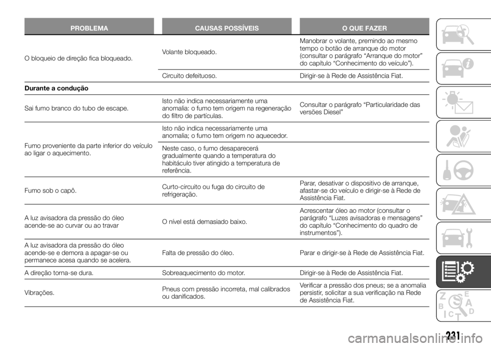 FIAT TALENTO 2018  Manual de Uso e Manutenção (in Portuguese) PROBLEMA CAUSAS POSSÍVEIS O QUE FAZER
O bloqueio de direção fica bloqueado.Volante bloqueado.Manobrar o volante, premindo ao mesmo
tempo o botão de arranque do motor
(consultar o parágrafo “Arr