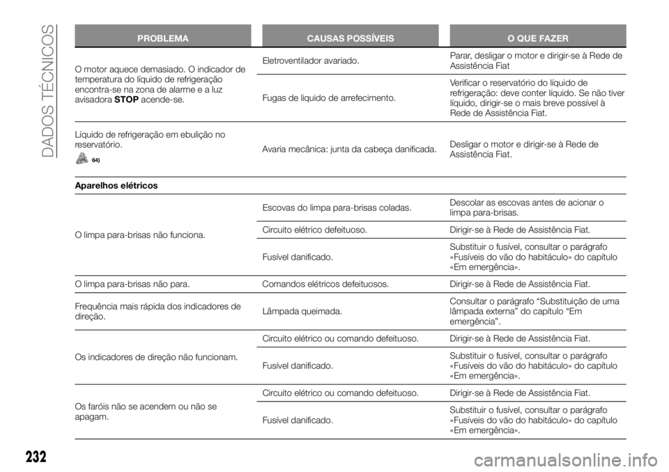 FIAT TALENTO 2018  Manual de Uso e Manutenção (in Portuguese) PROBLEMA CAUSAS POSSÍVEIS O QUE FAZER
O motor aquece demasiado. O indicador de
temperatura do líquido de refrigeração
encontra-se na zona de alarmeealuz
avisadoraSTOPacende-se.Eletroventilador ava