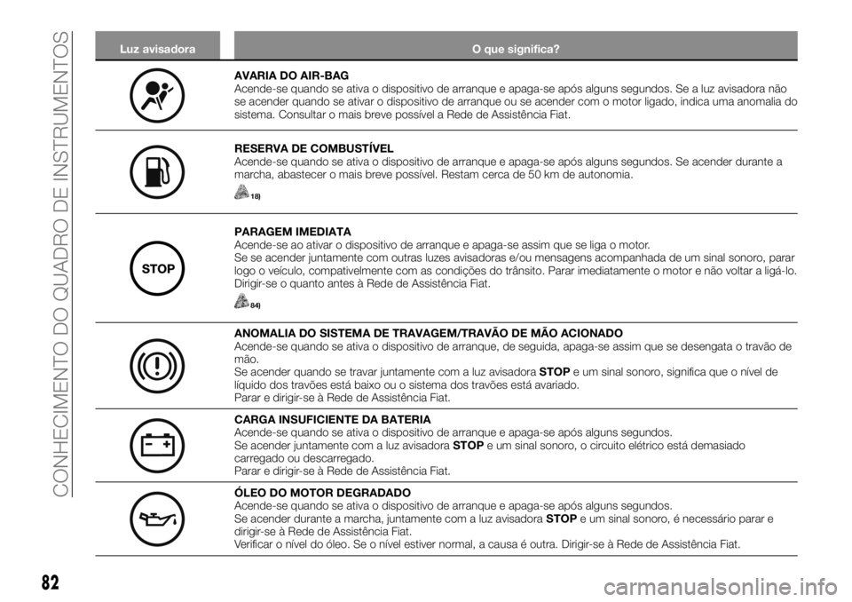FIAT TALENTO 2018 Manual de Uso e Manutenção (in Portuguese) Luz avisadora O que significa?
AVARIA DO AIR-BAG
Acende-se quando se ativa o dispositivo de arranque e apaga-se após alguns segundos. Se a luz avisadora não
se acender quando se ativar o dispositivo FIAT TALENTO 2018 Manual de Uso e Manutenção (in Portuguese) Luz avisadora O que significa?
AVARIA DO AIR-BAG
Acende-se quando se ativa o dispositivo de arranque e apaga-se após alguns segundos. Se a luz avisadora não
se acender quando se ativar o dispositivo