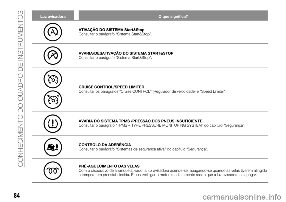 FIAT TALENTO 2018 Manual de Uso e Manutenção (in Portuguese) Luz avisadora O que significa?
ATIVAÇÃO DO SISTEMA Start&Stop
Consultar o parágrafo “Sistema Start&Stop”.
AVARIA/DESATIVAÇÃO DO SISTEMA START&STOP
Consultar o parágrafo “Sistema Start&Stop FIAT TALENTO 2018 Manual de Uso e Manutenção (in Portuguese) Luz avisadora O que significa?
ATIVAÇÃO DO SISTEMA Start&Stop
Consultar o parágrafo “Sistema Start&Stop”.
AVARIA/DESATIVAÇÃO DO SISTEMA START&STOP
Consultar o parágrafo “Sistema Start&Stop