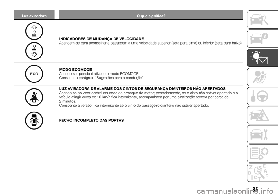 FIAT TALENTO 2018 Manual de Uso e Manutenção (in Portuguese) Luz avisadora O que significa?
INDICADORES DE MUDANÇA DE VELOCIDADE
Acendem-se para aconselhar a passagem a uma velocidade superior (seta para cima) ou inferior (seta para baixo).
MODO ECOMODE
Acende FIAT TALENTO 2018 Manual de Uso e Manutenção (in Portuguese) Luz avisadora O que significa?
INDICADORES DE MUDANÇA DE VELOCIDADE
Acendem-se para aconselhar a passagem a uma velocidade superior (seta para cima) ou inferior (seta para baixo).
MODO ECOMODE
Acende