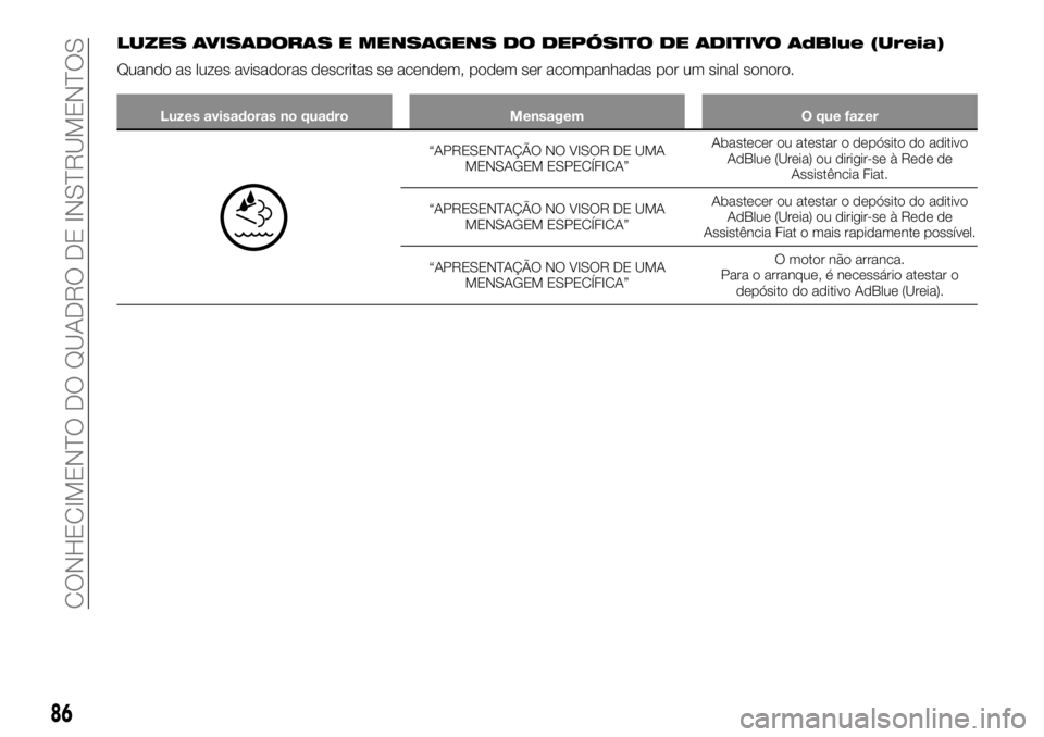 FIAT TALENTO 2018 Manual de Uso e Manutenção (in Portuguese) LUZES AVISADORAS E MENSAGENS DO DEPÓSITO DE ADITIVO AdBlue (Ureia)
Quando as luzes avisadoras descritas se acendem, podem ser acompanhadas por um sinal sonoro.
Luzes avisadoras no quadro Mensagem O q FIAT TALENTO 2018 Manual de Uso e Manutenção (in Portuguese) LUZES AVISADORAS E MENSAGENS DO DEPÓSITO DE ADITIVO AdBlue (Ureia)
Quando as luzes avisadoras descritas se acendem, podem ser acompanhadas por um sinal sonoro.
Luzes avisadoras no quadro Mensagem O q