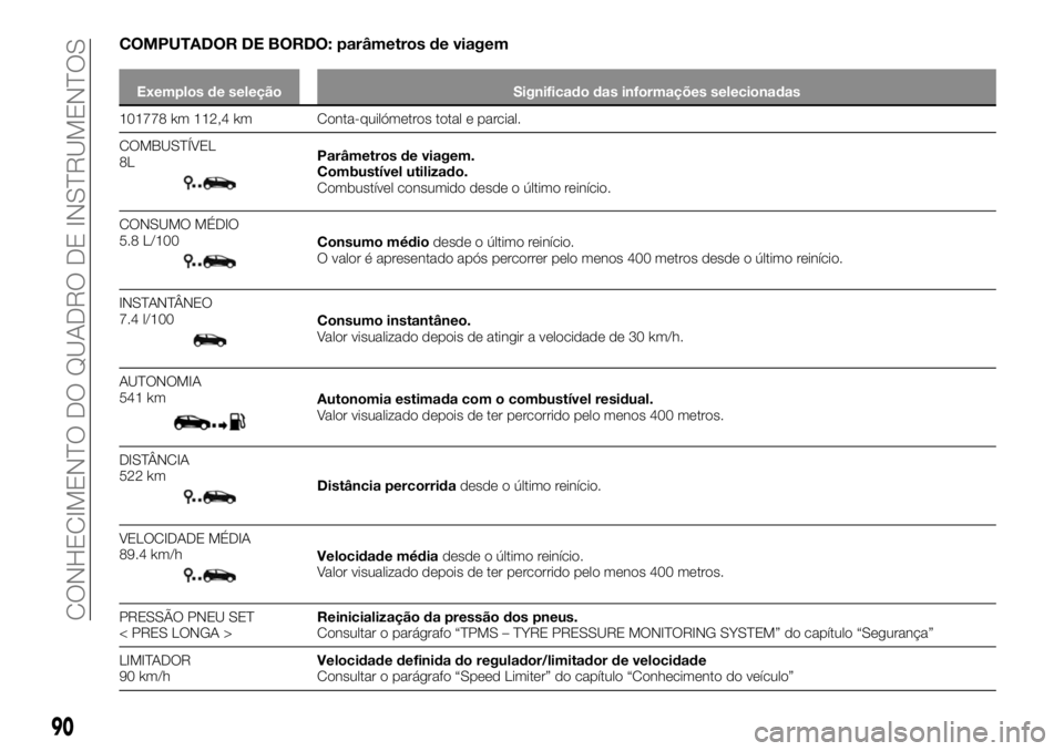 FIAT TALENTO 2018 Manual de Uso e Manutenção (in Portuguese) COMPUTADOR DE BORDO: parâmetros de viagem
Exemplos de seleção Significado das informações selecionadas
101778 km 112,4 km Conta-quilómetros total e parcial.
COMBUSTÍVEL
8L
Parâmetros de viagem FIAT TALENTO 2018 Manual de Uso e Manutenção (in Portuguese) COMPUTADOR DE BORDO: parâmetros de viagem
Exemplos de seleção Significado das informações selecionadas
101778 km 112,4 km Conta-quilómetros total e parcial.
COMBUSTÍVEL
8L
Parâmetros de viagem