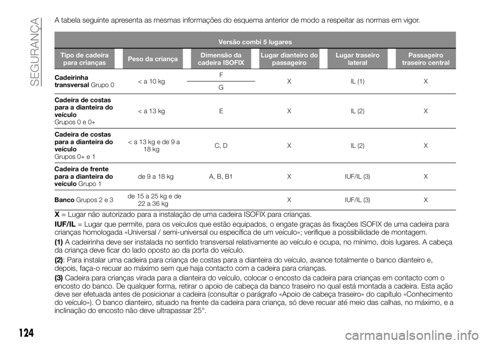 FIAT TALENTO 2019  Manual de Uso e Manutenção (in Portuguese) A tabela seguinte apresenta as mesmas informações do esquema anterior de modo a respeitar as normas em vigor.
Versão combi 5 lugares
Tipo de cadeira
para criançasPeso da criançaDimensão da
cadei