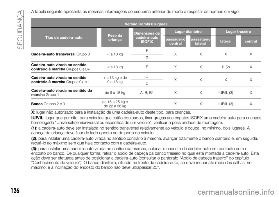 FIAT TALENTO 2019  Manual de Uso e Manutenção (in Portuguese) A tabela seguinte apresenta as mesmas informações do esquema anterior de modo a respeitar as normas em vigor.
Versão Combi 6 lugares
Tipo de cadeira-autoPeso da
criançaDimensões da
cadeira-auto
I