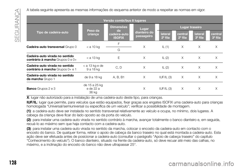 FIAT TALENTO 2019  Manual de Uso e Manutenção (in Portuguese) A tabela seguinte apresenta as mesmas informações do esquema anterior de modo a respeitar as normas em vigor.
Versão combi/bus 8 lugares
Tipo de cadeira-autoPeso da
criançaDimensões
da
cadeira-au