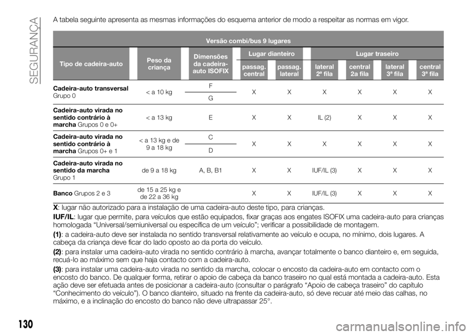 FIAT TALENTO 2019 Manual de Uso e Manutenção (in Portuguese) A tabela seguinte apresenta as mesmas informações do esquema anterior de modo a respeitar as normas em vigor.
Versão combi/bus 9 lugares
Tipo de cadeira-autoPeso da
criançaDimensões
da cadeira-
a FIAT TALENTO 2019 Manual de Uso e Manutenção (in Portuguese) A tabela seguinte apresenta as mesmas informações do esquema anterior de modo a respeitar as normas em vigor.
Versão combi/bus 9 lugares
Tipo de cadeira-autoPeso da
criançaDimensões
da cadeira-
a