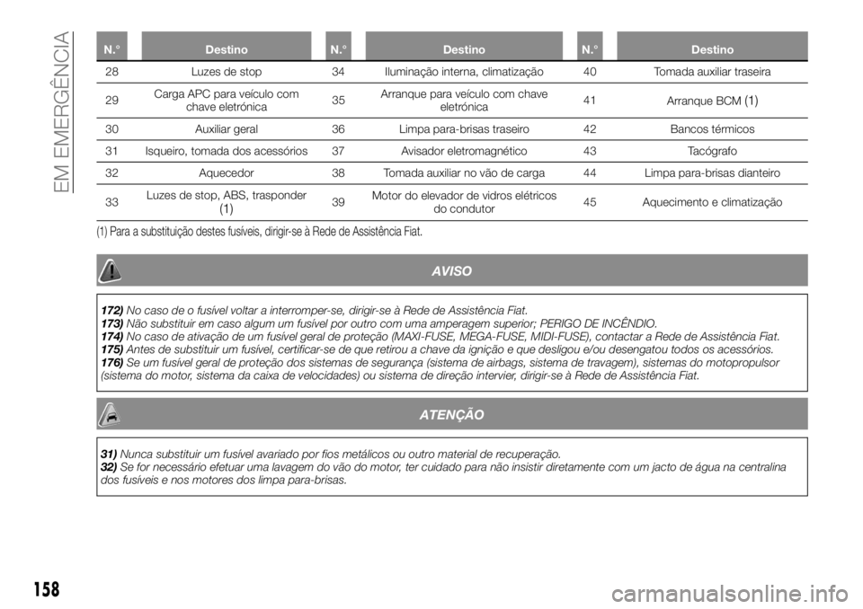 FIAT TALENTO 2019 Manual de Uso e Manutenção (in Portuguese) N.° Destino N.° Destino N.° Destino
28 Luzes de stop 34 Iluminação interna, climatização 40 Tomada auxiliar traseira
29CargaAPC para veículo com
chave eletrónica35Arranque para veículo com c FIAT TALENTO 2019 Manual de Uso e Manutenção (in Portuguese) N.° Destino N.° Destino N.° Destino
28 Luzes de stop 34 Iluminação interna, climatização 40 Tomada auxiliar traseira
29CargaAPC para veículo com
chave eletrónica35Arranque para veículo com c