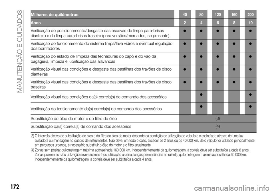 FIAT TALENTO 2019 Manual de Uso e Manutenção (in Portuguese) Milhares de quilómetros40 80 120 160 200
Anos246810
Verificação do posicionamento/desgaste das escovas do limpa para-brisas
dianteiro e do limpa para-brisas traseiro (para versões/mercados, se pre FIAT TALENTO 2019 Manual de Uso e Manutenção (in Portuguese) Milhares de quilómetros40 80 120 160 200
Anos246810
Verificação do posicionamento/desgaste das escovas do limpa para-brisas
dianteiro e do limpa para-brisas traseiro (para versões/mercados, se pre