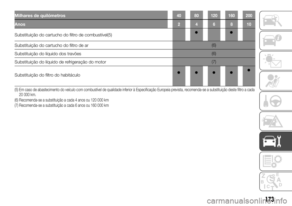 FIAT TALENTO 2019 Manual de Uso e Manutenção (in Portuguese) Milhares de quilómetros40 80 120 160 200
Anos246810
Substituição do cartucho do filtro de combustível(5)
Substituição do cartucho do filtro de ar(6)
Substituição do líquido dos travões(6)
Su FIAT TALENTO 2019 Manual de Uso e Manutenção (in Portuguese) Milhares de quilómetros40 80 120 160 200
Anos246810
Substituição do cartucho do filtro de combustível(5)
Substituição do cartucho do filtro de ar(6)
Substituição do líquido dos travões(6)
Su