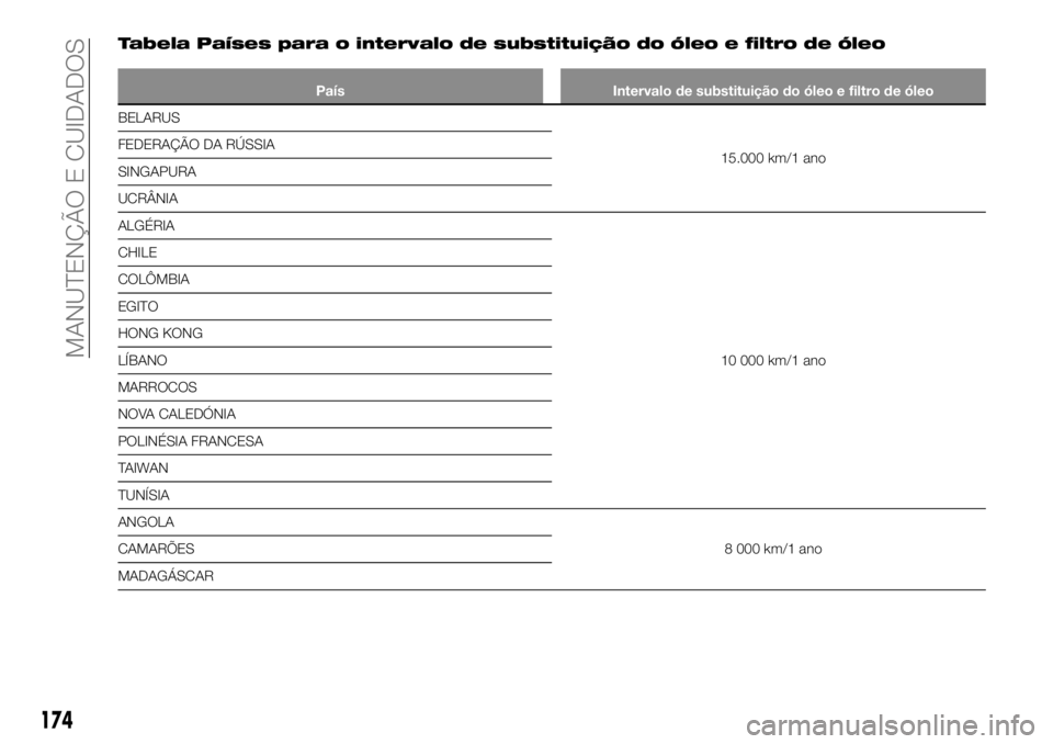 FIAT TALENTO 2019 Manual de Uso e Manutenção (in Portuguese) Tabela Países para o intervalo de substituição do óleo e filtro de óleo
País Intervalo de substituição do óleo e filtro de óleo
BELARUS
15.000 km/1 ano FEDERAÇÃO DA RÚSSIA
SINGAPURA
UCRÂ FIAT TALENTO 2019 Manual de Uso e Manutenção (in Portuguese) Tabela Países para o intervalo de substituição do óleo e filtro de óleo
País Intervalo de substituição do óleo e filtro de óleo
BELARUS
15.000 km/1 ano FEDERAÇÃO DA RÚSSIA
SINGAPURA
UCRÂ