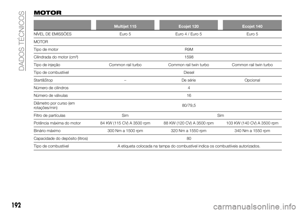 FIAT TALENTO 2019  Manual de Uso e Manutenção (in Portuguese) MOTOR
Multijet 115 Ecojet 120 Ecojet 140
NÍVEL DE EMISSÕES Euro 5 Euro4/Euro5 Euro5
MOTOR
Tipo de motor R9M
Cilindrada do motor (cm³) 1598
Tipo de injeção Common rail turbo Common rail twin turbo