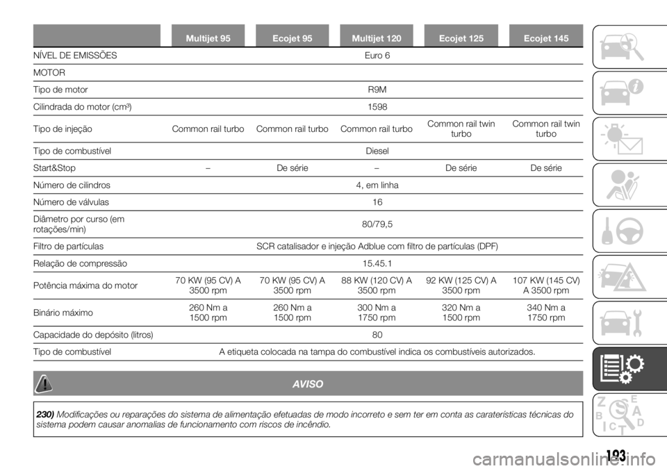 FIAT TALENTO 2020  Manual de Uso e Manutenção (in Portuguese) Multijet 95 Ecojet 95 Multijet 120 Ecojet 125 Ecojet 145
NÍVEL DE EMISSÕES Euro 6
MOTOR
T
ipo de motor R9M
Cilindrada do motor (cm³) 1598
Tipo de injeção Common rail turbo Common rail turbo Commo