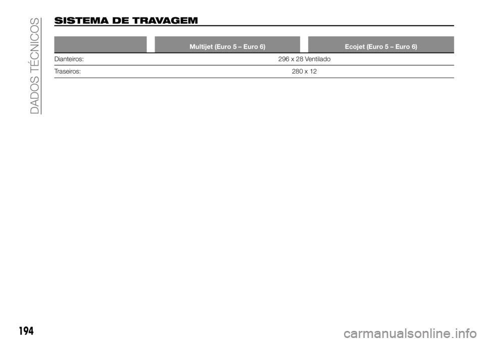 FIAT TALENTO 2019  Manual de Uso e Manutenção (in Portuguese) SISTEMA DE TRAVAGEM
Multijet (Euro 5 – Euro 6) Ecojet (Euro 5 – Euro 6)
Dianteiros: 296 x 28 Ventilado
Traseiros:280x12
194
DADOS TÉCNICOS 
