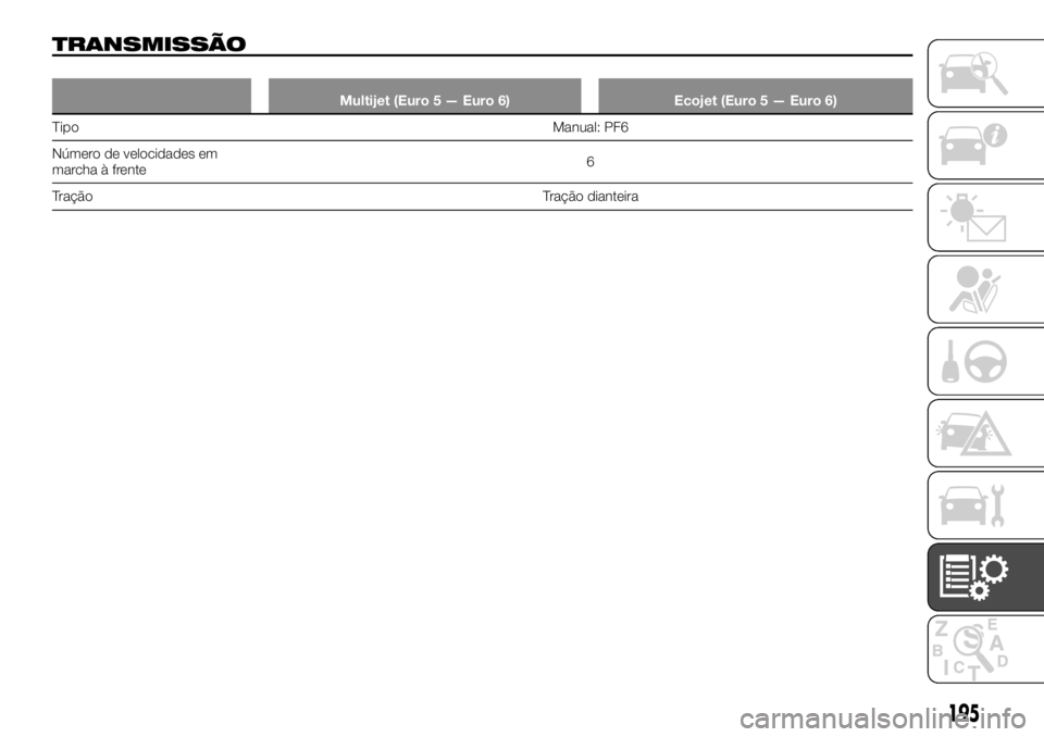 FIAT TALENTO 2019  Manual de Uso e Manutenção (in Portuguese) TRANSMISSÃO
Multijet (Euro 5 — Euro 6) Ecojet (Euro 5 — Euro 6)
TipoManual: PF6
Número de velocidades em
marcha à frente6
TraçãoTração dianteira
195 