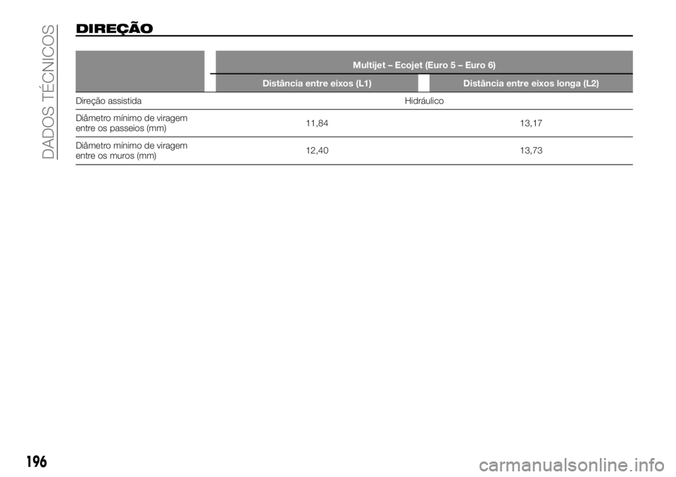 FIAT TALENTO 2019  Manual de Uso e Manutenção (in Portuguese) DIREÇÃO
Multijet – Ecojet (Euro 5 – Euro 6)
Distância entre eixos (L1) Distância entre eixos longa (L2)
Direção assistida Hidráulico
Diâmetro mínimo de viragem
entre os passeios (mm)11,84
