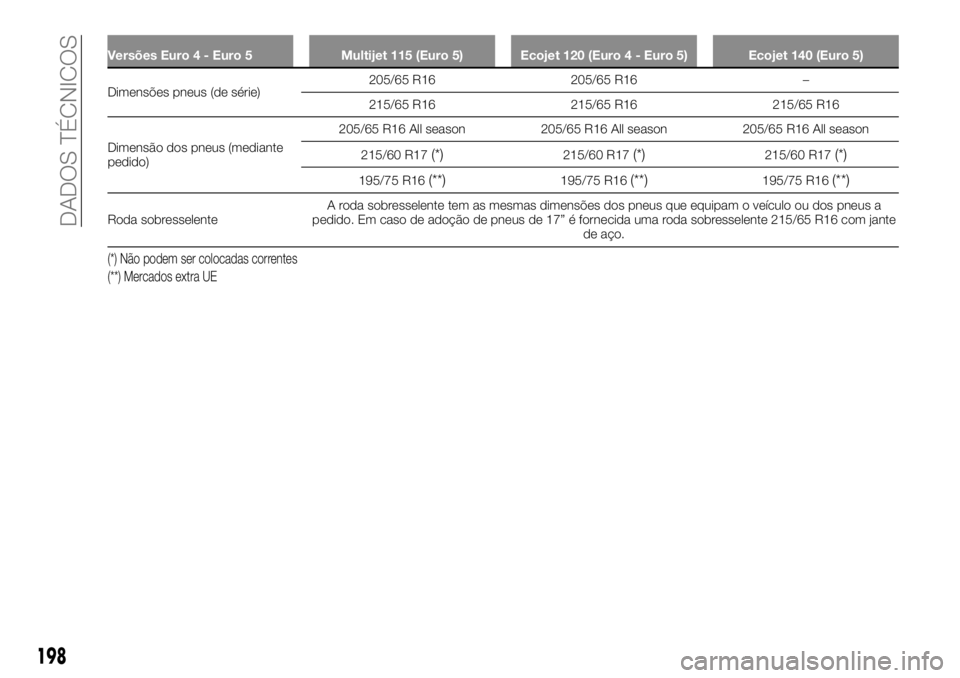 FIAT TALENTO 2019  Manual de Uso e Manutenção (in Portuguese) Versões Euro 4 - Euro 5 Multijet 115 (Euro 5) Ecojet 120 (Euro 4 - Euro 5) Ecojet 140 (Euro 5)
Dimensões pneus (de série)205/65 R16 205/65 R16 –
215/65 R16 215/65 R16 215/65 R16
Dimensão dos pne