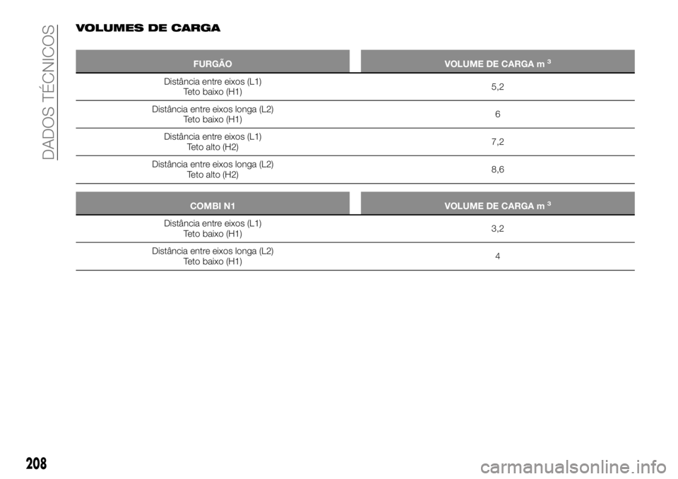 FIAT TALENTO 2019  Manual de Uso e Manutenção (in Portuguese) VOLUMES DE CARGA
FURGÃO VOLUME DE CARGA m3
Distância entre eixos (L1)
Teto baixo (H1)5,2
Distância entre eixos longa (L2)
Teto baixo (H1)6
Distância entre eixos (L1)
Teto alto (H2)7,2
Distância e