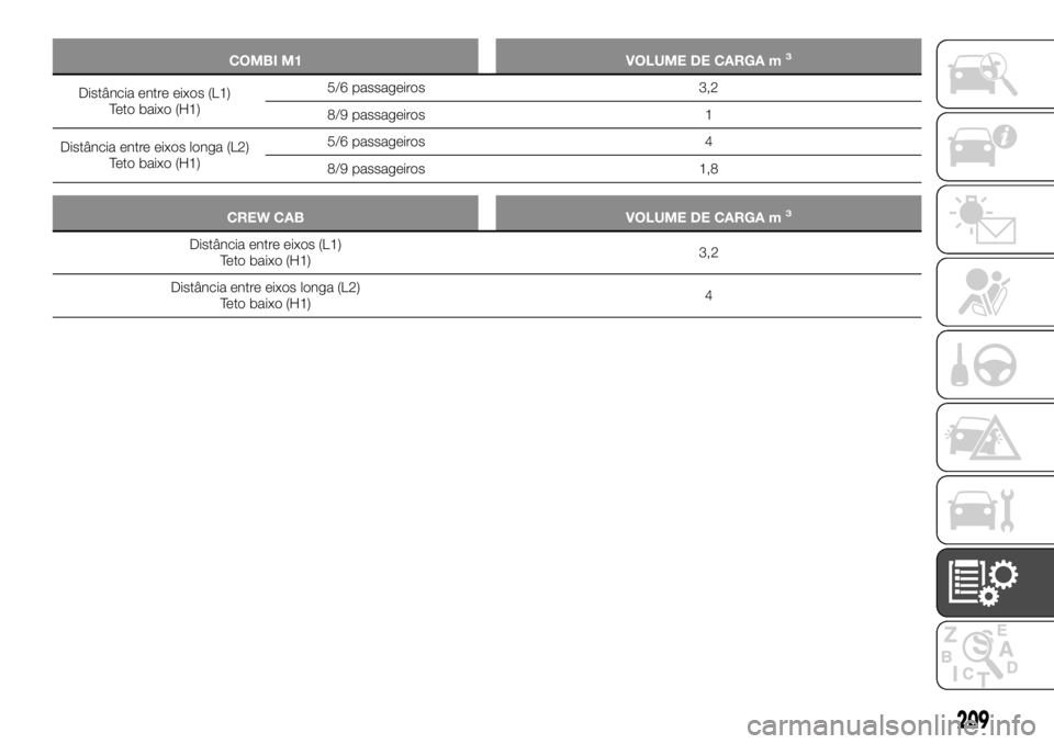 FIAT TALENTO 2020  Manual de Uso e Manutenção (in Portuguese) COMBI M1 VOLUME DE CARGA m3
Distância entre eixos (L1)
Teto baixo (H1)5/6 passageiros 3,2
8/9 passageiros 1
Distância entre eixos longa (L2)
Teto baixo (H1)5/6 passageiros 4
8/9 passageiros 1,8
CREW