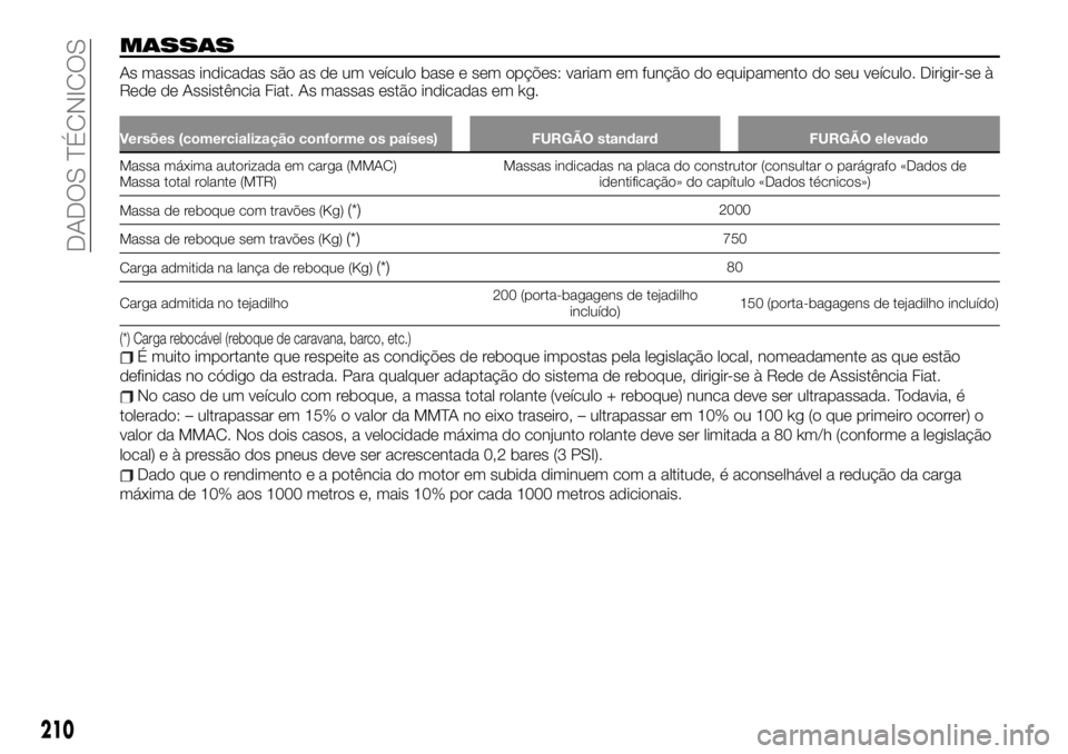 FIAT TALENTO 2020 Manual de Uso e Manutenção (in Portuguese) MASSAS
As massas indicadas são as de um veículo base e sem opções: variam em função do equipamento do seu veículo. Dirigir-se à
Rede de Assistência Fiat. As massas estão indicadas em kg.
Ver FIAT TALENTO 2020 Manual de Uso e Manutenção (in Portuguese) MASSAS
As massas indicadas são as de um veículo base e sem opções: variam em função do equipamento do seu veículo. Dirigir-se à
Rede de Assistência Fiat. As massas estão indicadas em kg.
Ver