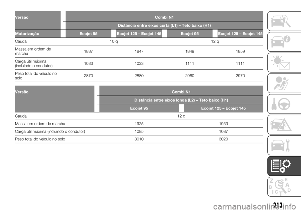 FIAT TALENTO 2020  Manual de Uso e Manutenção (in Portuguese) Versão Combi N1
Distância entre eixos curta (L1) – Teto baixo (H1)
Motorização Ecojet 95 Ecojet 125 – Ecojet 145 Ecojet 95 Ecojet 125 – Ecojet 145
Caudal 10 q 12 q
Massa
em ordem de
marcha18