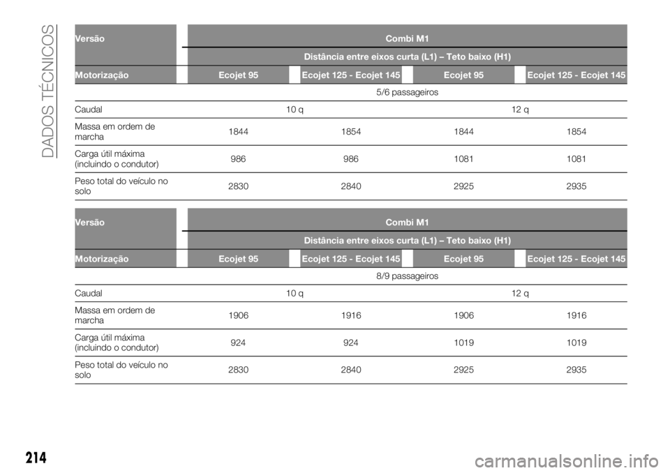 FIAT TALENTO 2020  Manual de Uso e Manutenção (in Portuguese) Versão Combi M1
Distância entre eixos curta (L1) – Teto baixo (H1)
Motorização Ecojet 95 Ecojet 125 - Ecojet 145 Ecojet 95 Ecojet 125 - Ecojet 145
5/6 passageiros
Caudal
10 q 12 q
Massa em ordem