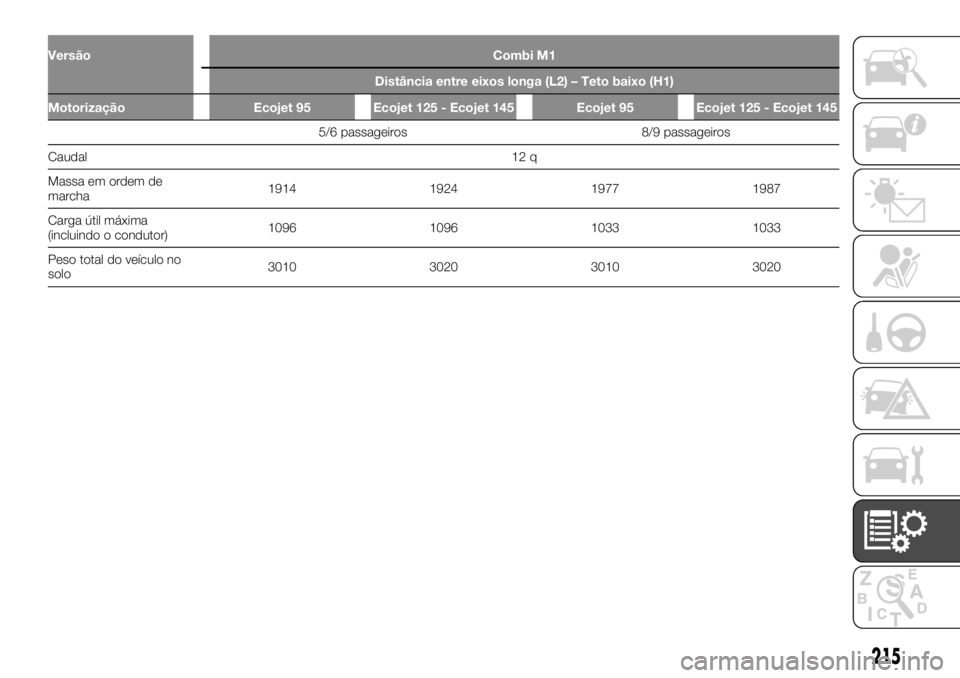 FIAT TALENTO 2020  Manual de Uso e Manutenção (in Portuguese) Versão Combi M1
Distância entre eixos longa (L2) – Teto baixo (H1)
Motorização Ecojet 95 Ecojet 125 - Ecojet 145 Ecojet 95 Ecojet 125 - Ecojet 145
5/6 passageiros 8/9 passageiros
Caudal12
q
Mass