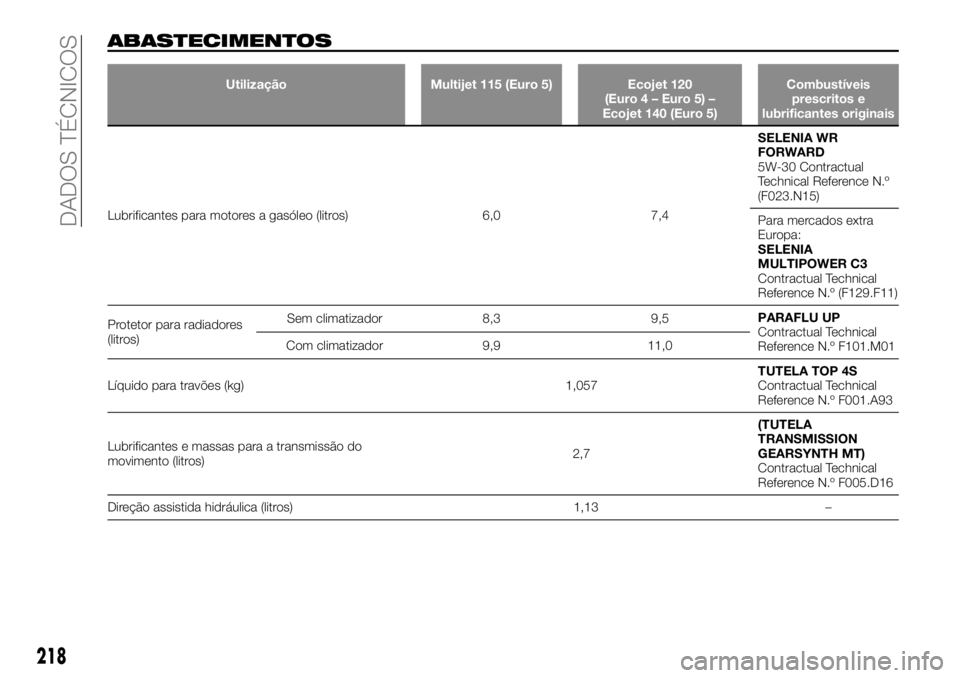 FIAT TALENTO 2020  Manual de Uso e Manutenção (in Portuguese) ABASTECIMENTOS
Utilização Multijet 115 (Euro 5) Ecojet 120
(Euro 4 – Euro 5) –
Ecojet 140 (Euro 5)Combustíveis
prescritos e
lubrificantes originais
Lubrificantes para motores a gasóleo (litros