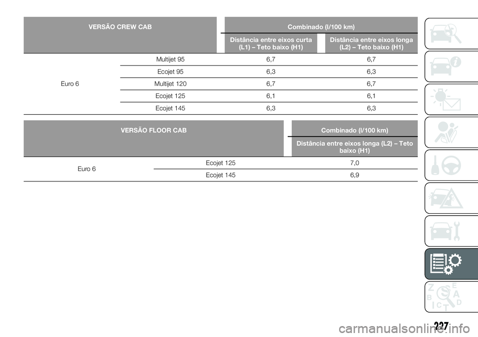 FIAT TALENTO 2019  Manual de Uso e Manutenção (in Portuguese) 227
VERSÃO CREW CAB Combinado (l/100 km)
Distância entre eixos curta
(L1) – Teto baixo (H1)Distância entre eixos longa
(L2) – Teto baixo (H1)
Euro 6Multijet 95 6,7 6,7
Ecojet 95 6,3 6,3
Multije