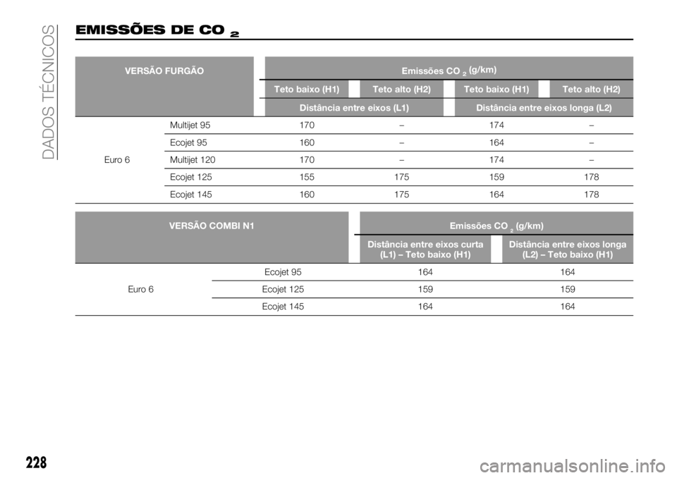 FIAT TALENTO 2019  Manual de Uso e Manutenção (in Portuguese) 228
DADOS TÉCNICOS
EMISSÕES DE CO2
VERSÃO FURGÃO Emissões CO2(g/km)
Teto baixo (H1) Teto alto (H2) Teto baixo (H1) Teto alto (H2)
Distância entre eixos (L1) Distância entre eixos longa (L2)
Eur