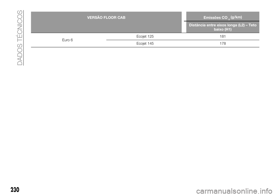FIAT TALENTO 2019  Manual de Uso e Manutenção (in Portuguese) VERSÃO FLOOR CAB Emissões CO2(g/km)
Distância entre eixos longa (L2) – Teto
baixo (H1)
Euro 6Ecojet 125 181
Ecojet 145 178
230
DADOS TÉCNICOS 