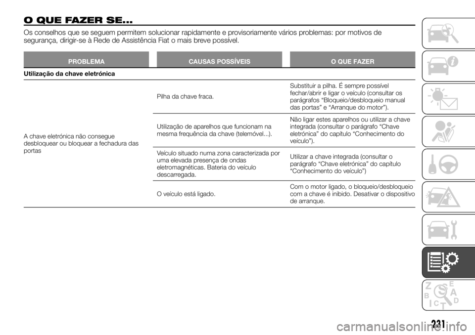 FIAT TALENTO 2019  Manual de Uso e Manutenção (in Portuguese) O QUE FAZER SE...
Os conselhos que se seguem permitem solucionar rapidamente e provisoriamente vários problemas: por motivos de
segurança, dirigir-se à Rede de Assistência Fiat o mais breve possí