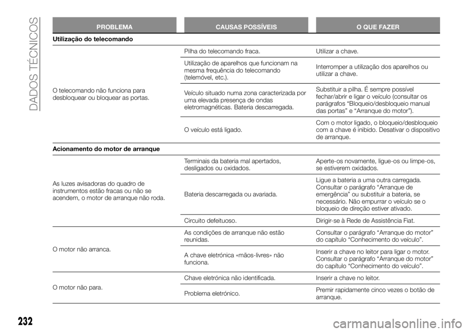 FIAT TALENTO 2019  Manual de Uso e Manutenção (in Portuguese) PROBLEMA CAUSAS POSSÍVEIS O QUE FAZER
Utilização do telecomando
O telecomando não funciona para
desbloquear ou bloquear as portas.Pilha do telecomando fraca. Utilizar a chave.
Utilização de apar