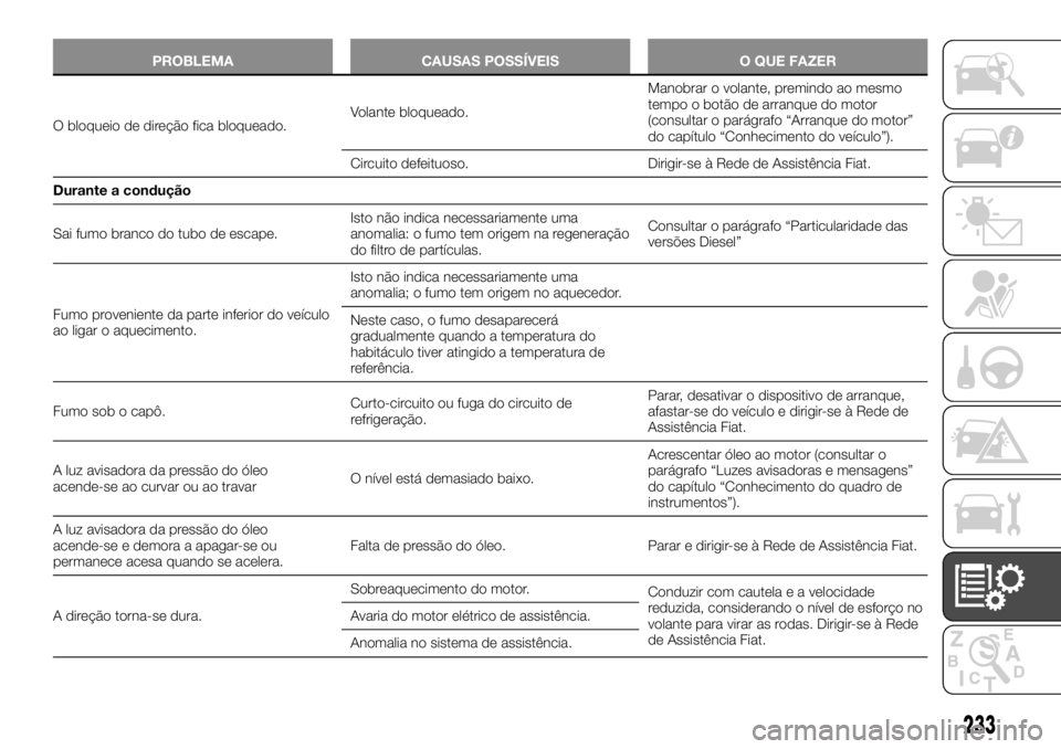 FIAT TALENTO 2019  Manual de Uso e Manutenção (in Portuguese) PROBLEMA CAUSAS POSSÍVEIS O QUE FAZER
O bloqueio de direção fica bloqueado.Volante bloqueado.Manobrar o volante, premindo ao mesmo
tempo o botão de arranque do motor
(consultar o parágrafo “Arr