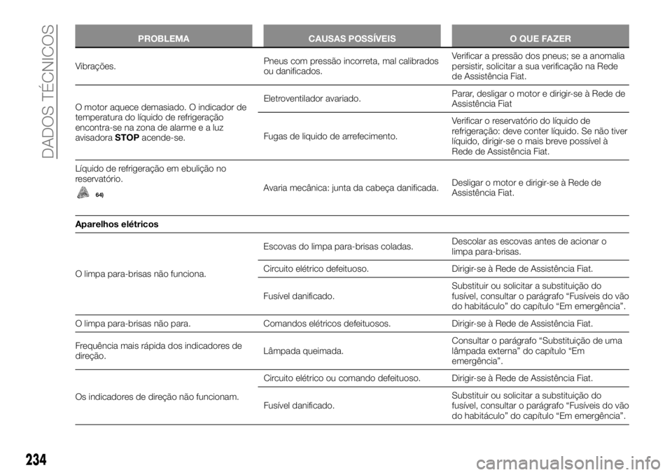 FIAT TALENTO 2019  Manual de Uso e Manutenção (in Portuguese) PROBLEMA CAUSAS POSSÍVEIS O QUE FAZER
Vibrações.Pneus com pressão incorreta, mal calibrados
ou danificados.Verificar a pressão dos pneus; se a anomalia
persistir, solicitar a sua verificação na