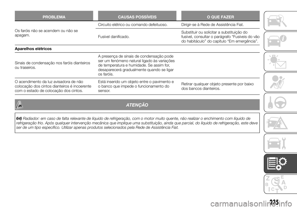 FIAT TALENTO 2019 Manual de Uso e Manutenção (in Portuguese) PROBLEMA CAUSAS POSSÍVEIS O QUE FAZER
Os faróis não se acendem ou não se
apagam.Circuito elétrico ou comando defeituoso. Dirigir-se à Rede de Assistência Fiat.
Fusível danificado.Substituir ou FIAT TALENTO 2019 Manual de Uso e Manutenção (in Portuguese) PROBLEMA CAUSAS POSSÍVEIS O QUE FAZER
Os faróis não se acendem ou não se
apagam.Circuito elétrico ou comando defeituoso. Dirigir-se à Rede de Assistência Fiat.
Fusível danificado.Substituir ou