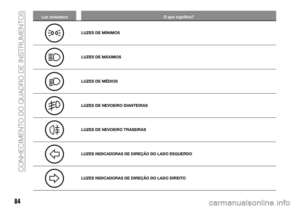 FIAT TALENTO 2019 Manual de Uso e Manutenção (in Portuguese) Luz avisadora O que significa?
LUZES DE MÍNIMOS
LUZES DE MÁXIMOS
LUZES DE MÉDIOS
LUZES DE NEVOEIRO DIANTEIRAS
LUZES DE NEVOEIRO TRASEIRAS
LUZES INDICADORAS DE DIREÇÃO DO LADO ESQUERDO
LUZES INDIC FIAT TALENTO 2019 Manual de Uso e Manutenção (in Portuguese) Luz avisadora O que significa?
LUZES DE MÍNIMOS
LUZES DE MÁXIMOS
LUZES DE MÉDIOS
LUZES DE NEVOEIRO DIANTEIRAS
LUZES DE NEVOEIRO TRASEIRAS
LUZES INDICADORAS DE DIREÇÃO DO LADO ESQUERDO
LUZES INDIC