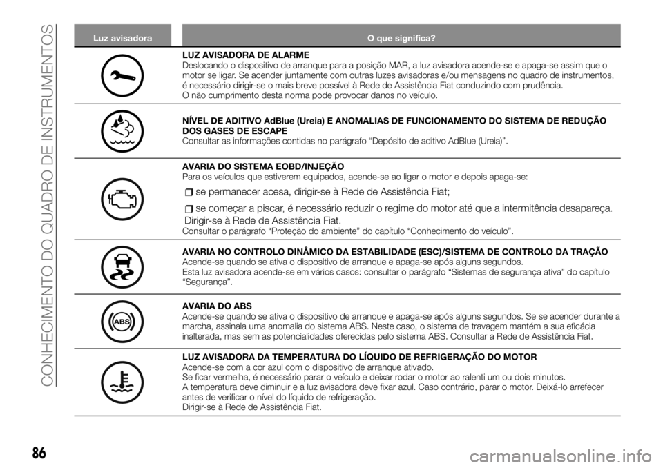 FIAT TALENTO 2019 Manual de Uso e Manutenção (in Portuguese) Luz avisadora O que significa?
LUZ AVISADORA DE ALARME
Deslocando o dispositivo de arranque para a posição MAR, a luz avisadora acende-se e apaga-se assim que o
motor se ligar. Se acender juntamente FIAT TALENTO 2019 Manual de Uso e Manutenção (in Portuguese) Luz avisadora O que significa?
LUZ AVISADORA DE ALARME
Deslocando o dispositivo de arranque para a posição MAR, a luz avisadora acende-se e apaga-se assim que o
motor se ligar. Se acender juntamente