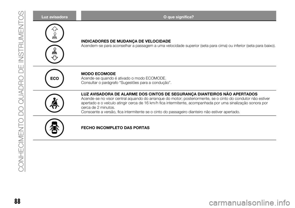FIAT TALENTO 2019 Manual de Uso e Manutenção (in Portuguese) Luz avisadora O que significa?
INDICADORES DE MUDANÇA DE VELOCIDADE
Acendem-se para aconselhar a passagem a uma velocidade superior (seta para cima) ou inferior (seta para baixo).
MODO ECOMODE
Acende FIAT TALENTO 2019 Manual de Uso e Manutenção (in Portuguese) Luz avisadora O que significa?
INDICADORES DE MUDANÇA DE VELOCIDADE
Acendem-se para aconselhar a passagem a uma velocidade superior (seta para cima) ou inferior (seta para baixo).
MODO ECOMODE
Acende