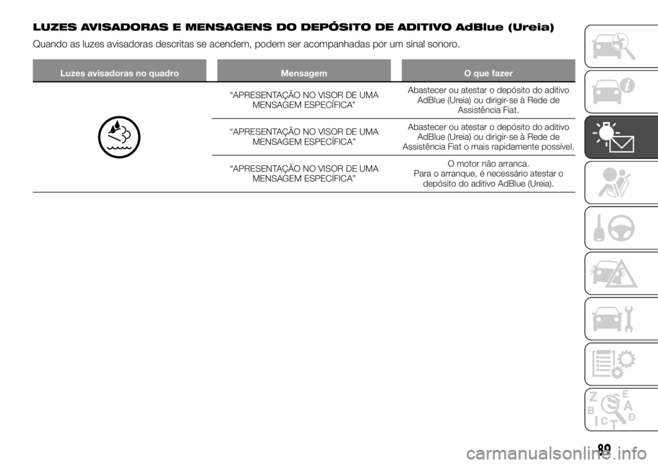 FIAT TALENTO 2020  Manual de Uso e Manutenção (in Portuguese) LUZES AVISADORAS E MENSAGENS DO DEPÓSITO DE ADITIVO AdBlue (Ureia)
Quando as luzes avisadoras descritas se acendem, podem ser acompanhadas por um sinal sonoro.
Luzes avisadoras no quadro Mensagem O q