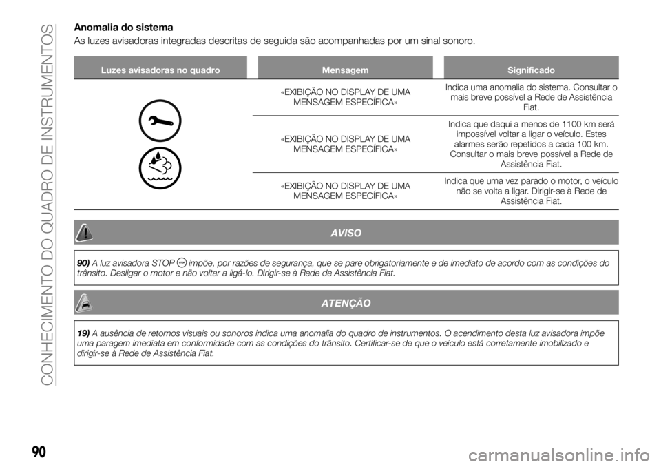FIAT TALENTO 2019  Manual de Uso e Manutenção (in Portuguese) Anomalia do sistema
As luzes avisadoras integradas descritas de seguida são acompanhadas por um sinal sonoro.
Luzes avisadoras no quadro Mensagem Significado
«EXIBIÇÃO NO DISPLAY DE UMA
MENSAGEM E